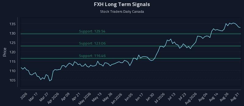 FXH Long Term Analysis for August 31 2026 FXH Long Term Analysis for August 31 2026