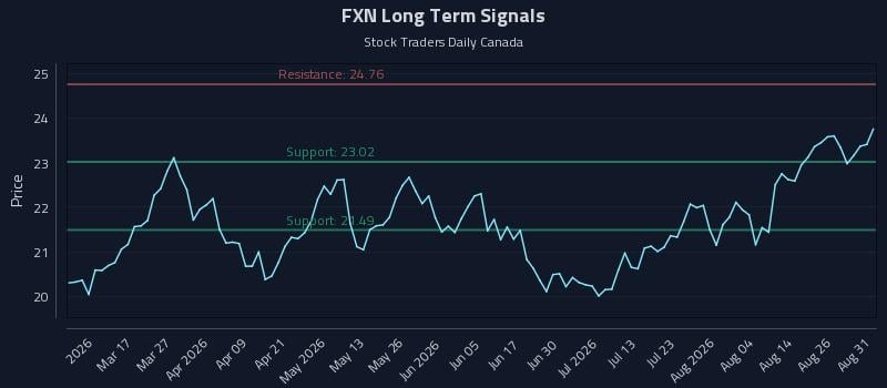 FXN Long Term Analysis for August 31 2026 FXN Long Term Analysis for August 31 2026
