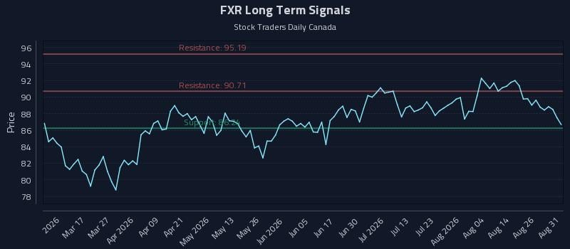 FXR Long Term Analysis for August 31 2026 FXR Long Term Analysis for August 31 2026