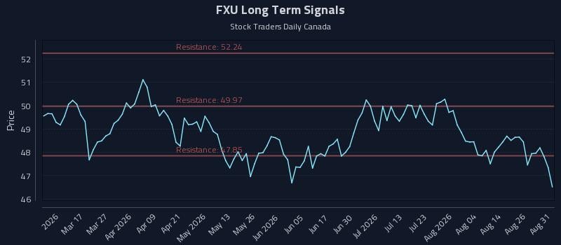 FXU Long Term Analysis for August 31 2026 FXU Long Term Analysis for August 31 2026