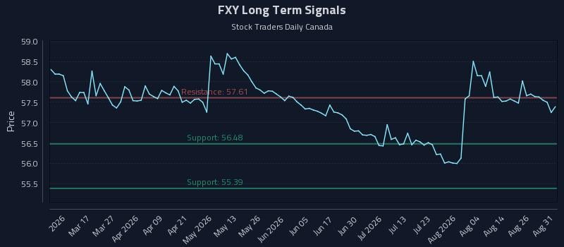 FXY Long Term Analysis for August 31 2026