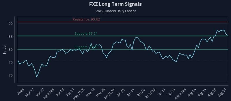 FXZ Long Term Analysis for August 31 2026 FXZ Long Term Analysis for August 31 2026