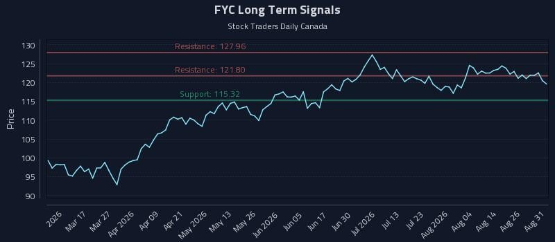 FYC Long Term Analysis for August 31 2026 FYC Long Term Analysis for August 31 2026