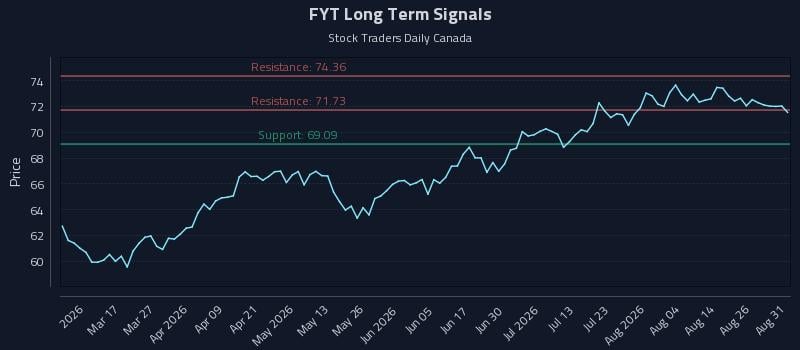 FYT Long Term Analysis for August 31 2026 FYT Long Term Analysis for August 31 2026