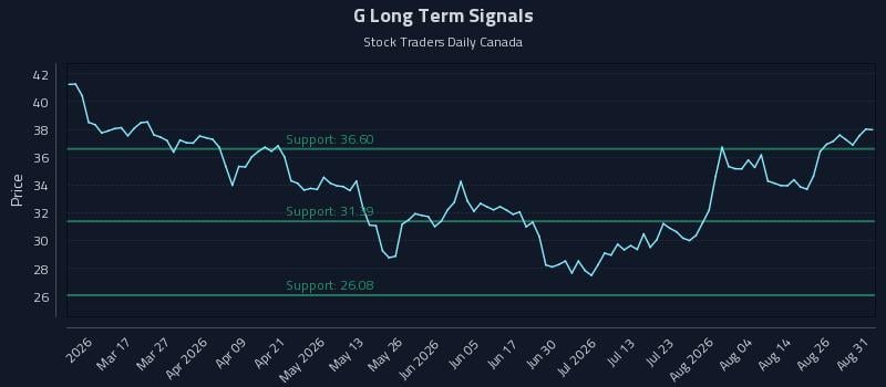 G Long Term Analysis for August 31 2026 G Long Term Analysis for August 31 2026