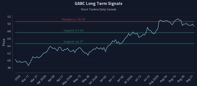 GABC Long Term Analysis for August 31 2026 GABC Long Term Analysis for August 31 2026
