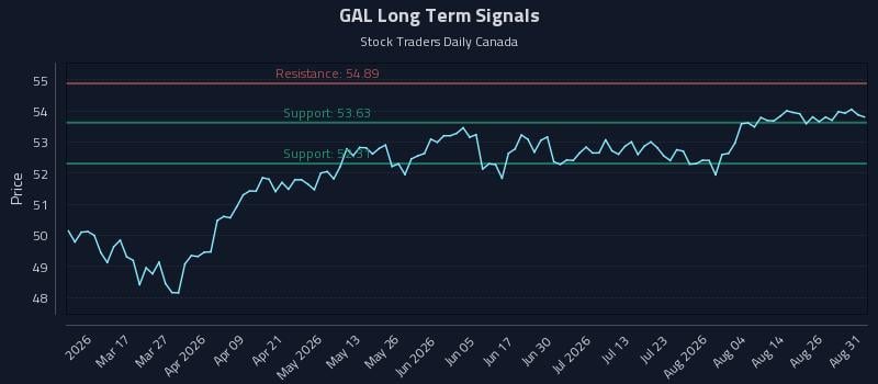 GAL Long Term Analysis for August 31 2026
