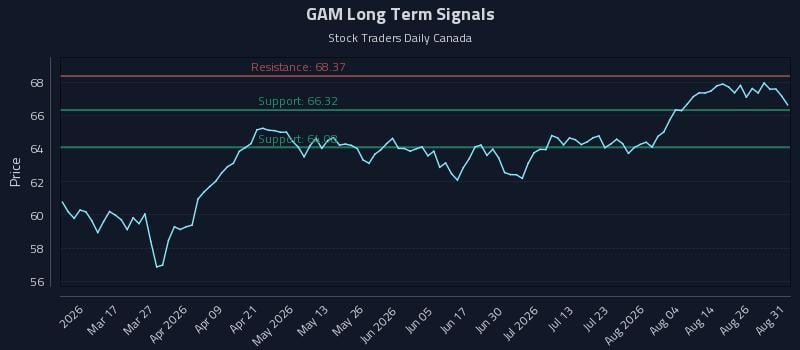 GAM Long Term Analysis for August 31 2026 GAM Long Term Analysis for August 31 2026