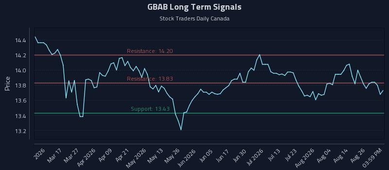 GBAB Long Term Analysis for August 31 2026 GBAB Long Term Analysis for August 31 2026