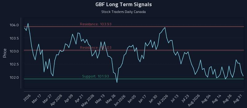 GBF Long Term Analysis for August 31 2026 GBF Long Term Analysis for August 31 2026
