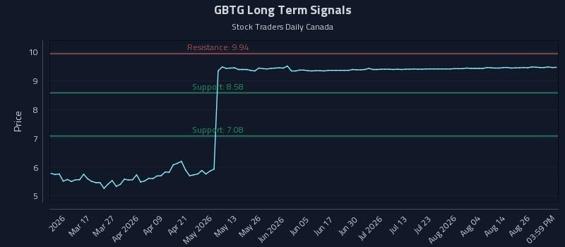 GBTG Long Term Analysis for August 31 2026 GBTG Long Term Analysis for August 31 2026