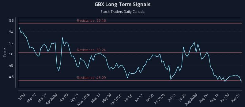 GBX Long Term Analysis for August 31 2026 GBX Long Term Analysis for August 31 2026