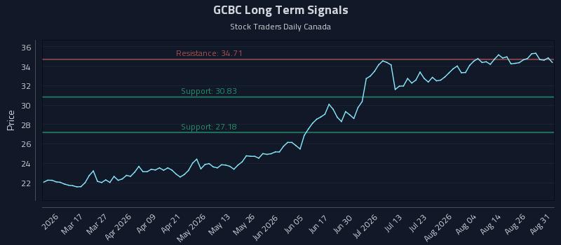 GCBC