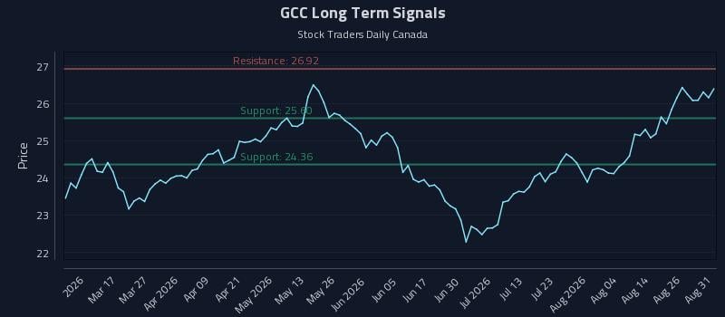 GCC Long Term Analysis for August 31 2026 GCC Long Term Analysis for August 31 2026