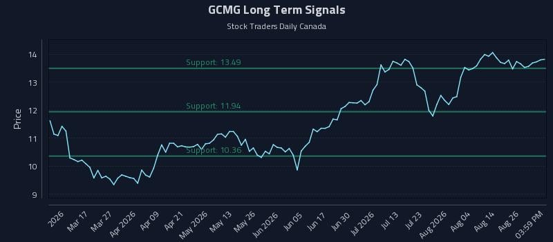 GCMG Long Term Analysis for August 31 2026 GCMG Long Term Analysis for August 31 2026