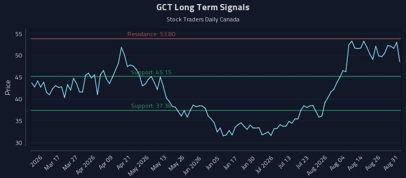 GCT Long Term Analysis for August 31 2026 GCT Long Term Analysis for August 31 2026