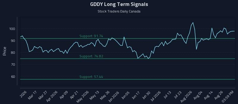 GDDY Long Term Analysis for August 31 2026 GDDY Long Term Analysis for August 31 2026