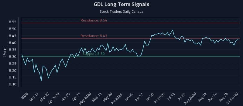 GDL Long Term Analysis for August 31 2026 GDL Long Term Analysis for August 31 2026