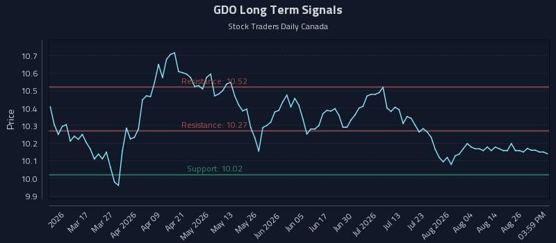 GDO Long Term Analysis for August 31 2026 GDO Long Term Analysis for August 31 2026