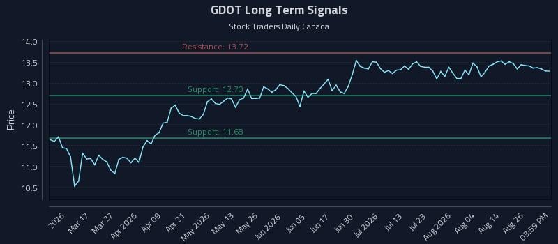GDOT Long Term Analysis for August 31 2026 GDOT Long Term Analysis for August 31 2026