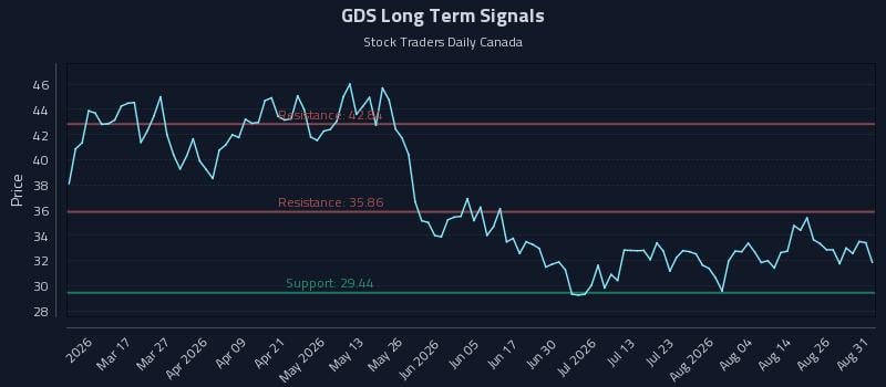 GDS Long Term Analysis for August 31 2026 GDS Long Term Analysis for August 31 2026