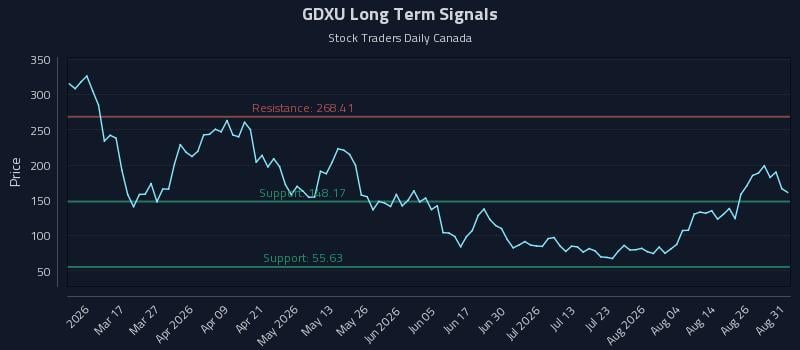 GDXU Long Term Analysis for August 31 2026 GDXU Long Term Analysis for August 31 2026