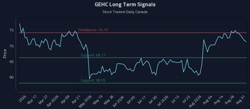 GEHC Long Term Analysis for August 31 2026 GEHC Long Term Analysis for August 31 2026