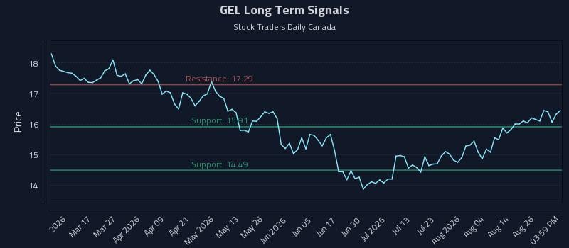 GEL Long Term Analysis for August 31 2026 GEL Long Term Analysis for August 31 2026