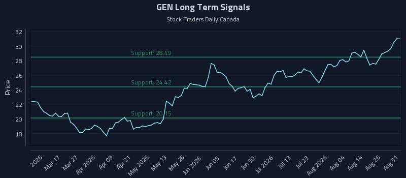 GEN Long Term Analysis for August 31 2026 GEN Long Term Analysis for August 31 2026