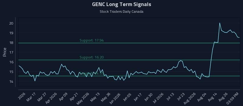 GENC Long Term Analysis for August 31 2026 GENC Long Term Analysis for August 31 2026