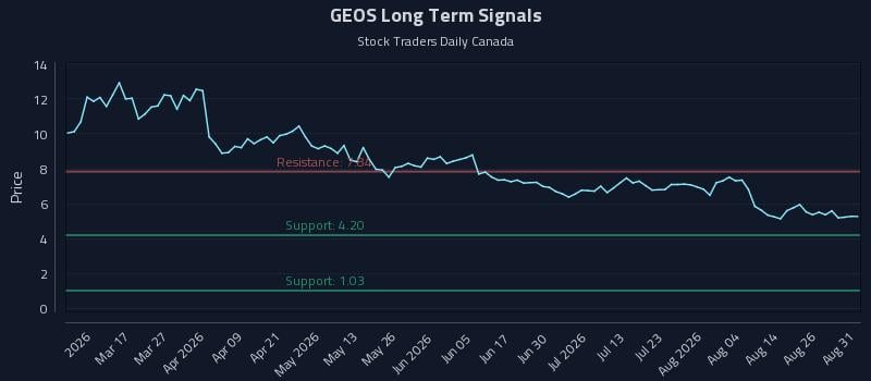 GEOS Long Term Analysis for August 31 2026 GEOS Long Term Analysis for August 31 2026