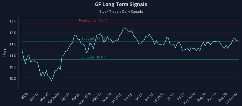 GF Long Term Analysis for August 31 2026 GF Long Term Analysis for August 31 2026