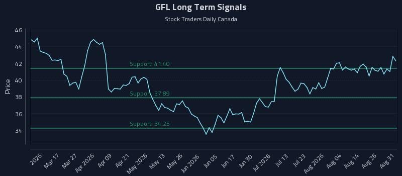 GFL Long Term Analysis for August 31 2026 GFL Long Term Analysis for August 31 2026