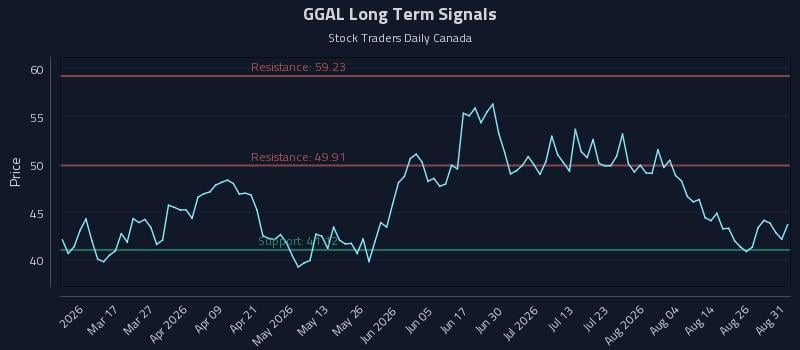 GGAL Long Term Analysis for August 31 2026 GGAL Long Term Analysis for August 31 2026