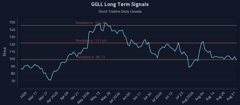 GGLL Long Term Analysis for August 31 2026 GGLL Long Term Analysis for August 31 2026