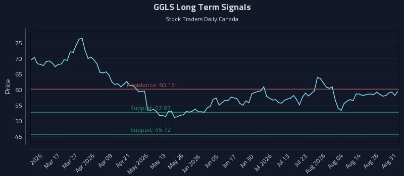 GGLS Long Term Analysis for August 31 2026 GGLS Long Term Analysis for August 31 2026
