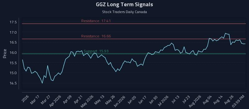 GGZ Long Term Analysis for August 31 2026 GGZ Long Term Analysis for August 31 2026
