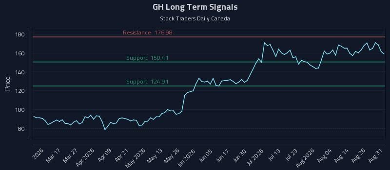 GH Long Term Analysis for August 31 2026 GH Long Term Analysis for August 31 2026