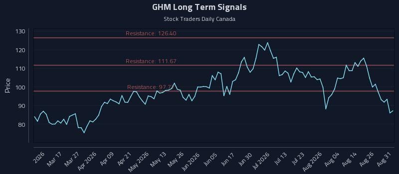 GHM Long Term Analysis for August 31 2026 GHM Long Term Analysis for August 31 2026