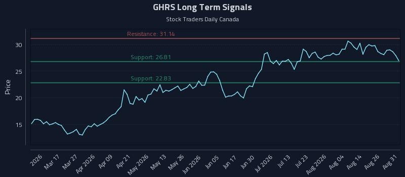 GHRS Long Term Analysis for August 31 2026 GHRS Long Term Analysis for August 31 2026