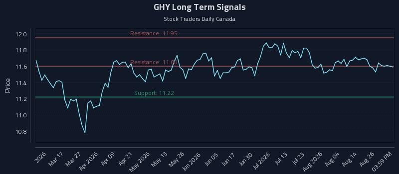 GHY Long Term Analysis for August 31 2026 GHY Long Term Analysis for August 31 2026