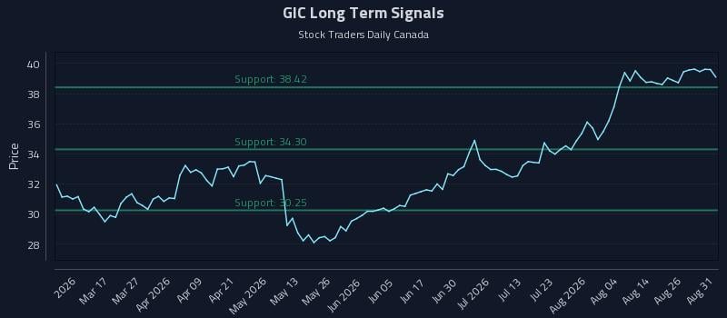 GIC Long Term Analysis for August 31 2026 GIC Long Term Analysis for August 31 2026