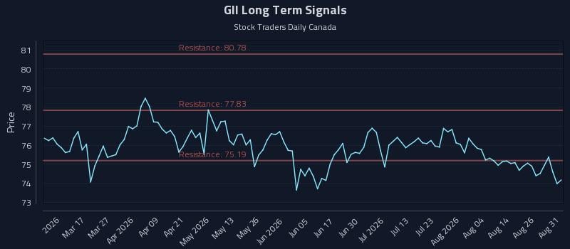 GII Long Term Analysis for August 31 2026 GII Long Term Analysis for August 31 2026