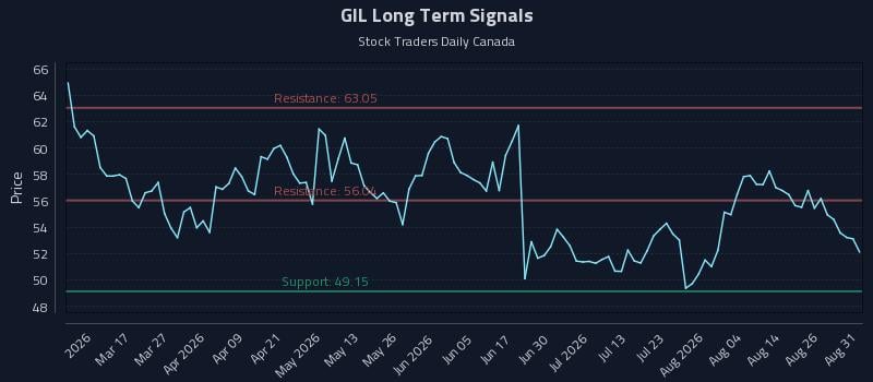 GIL Long Term Analysis for August 31 2026 GIL Long Term Analysis for August 31 2026