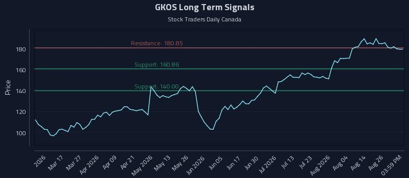 GKOS Long Term Analysis for August 31 2026 GKOS Long Term Analysis for August 31 2026