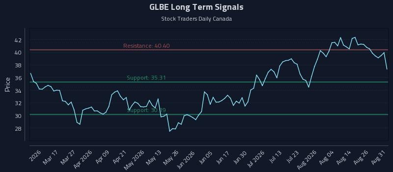 GLBE Long Term Analysis for August 31 2026 GLBE Long Term Analysis for August 31 2026