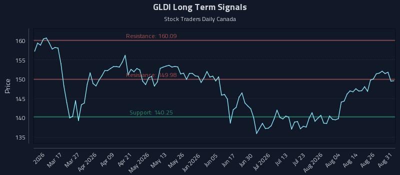 GLDI Long Term Analysis for August 31 2026 GLDI Long Term Analysis for August 31 2026