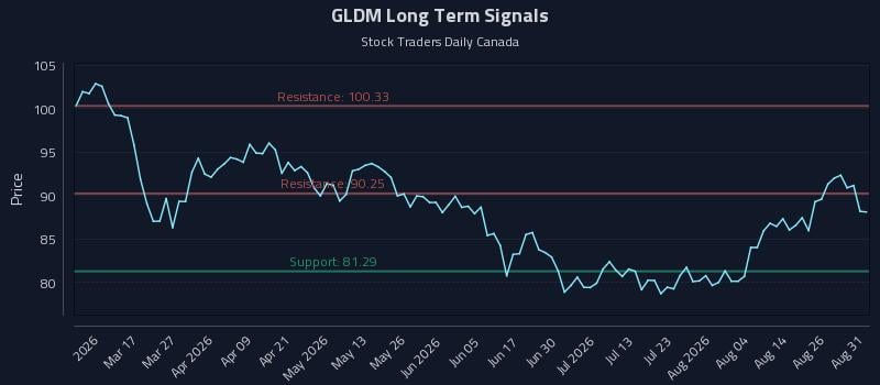 GLDM Long Term Analysis for August 31 2026 GLDM Long Term Analysis for August 31 2026