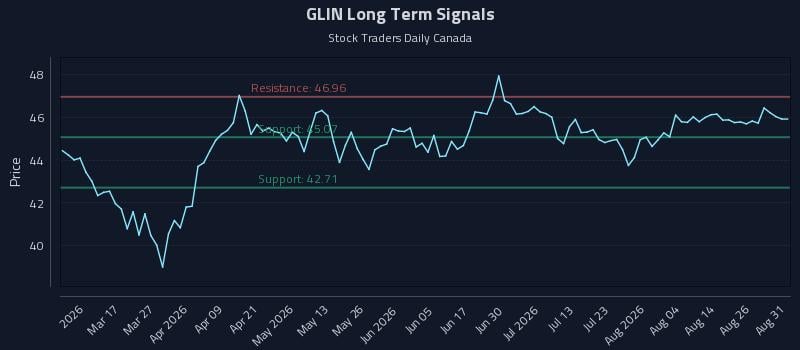 GLIN Long Term Analysis for August 31 2026 GLIN Long Term Analysis for August 31 2026