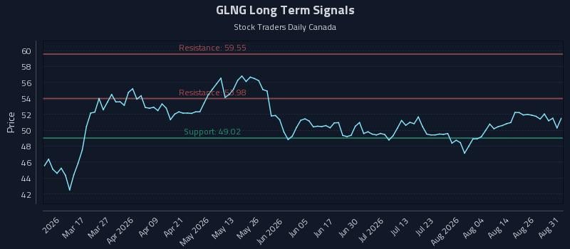 GLNG Long Term Analysis for August 31 2026 GLNG Long Term Analysis for August 31 2026